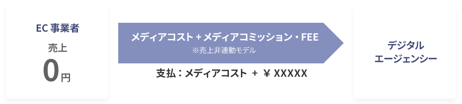 EC事業者：売上0円｜支払：メディアコスト + ¥XXXXX（メディアコスト+メディアコミッション・FEE ※売上非連動モデル）