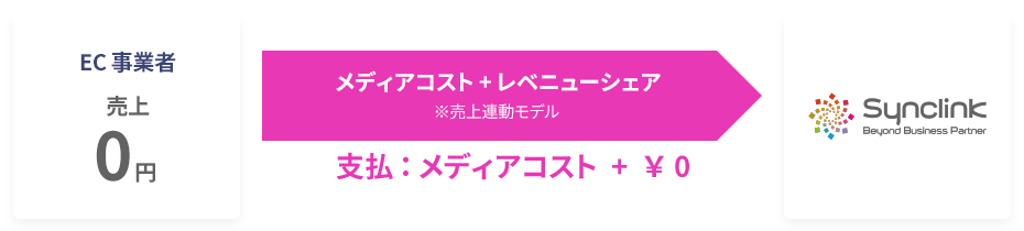 EC事業者：売上0円｜支払：メディアコスト + ¥0（メディアコスト+レベニューシェア ※売上連動モデル）