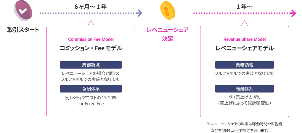 取引スタート｜6ヶ月～1年：コミッション・Feeモデル（業務領域：レベニューシェアの場合と同じくフルファネルでの実施となります。｜報酬体系：例）メディアコストの15-20% or Fixed Fee）｜レベニューシェア決定｜1年～：レベニューシェアモデル（業務領域：フルファネルでの実装となります。｜報酬体系：例）売上げの4%（売上げによって報酬額変動））※レベニューシェアの料率は稼働時間や広告費などを加味した上で設定を行います。