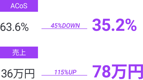 ACoS：63.6% → 45% DOWN → 35.2%、売上：36万円 → 115% UP → 78万円