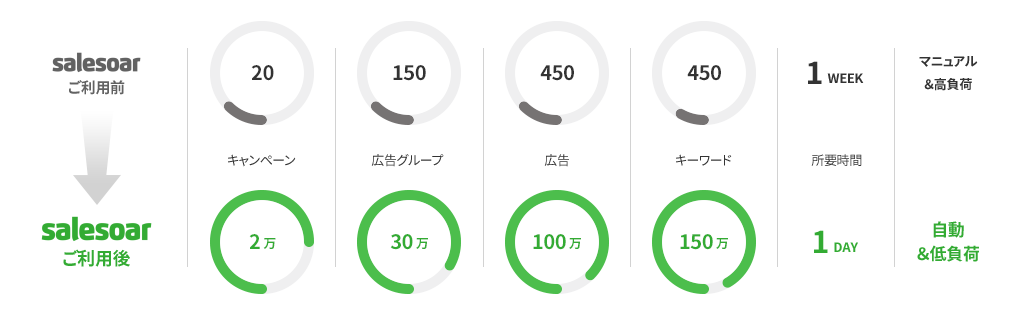 Salesoar導入前と導入後の比較